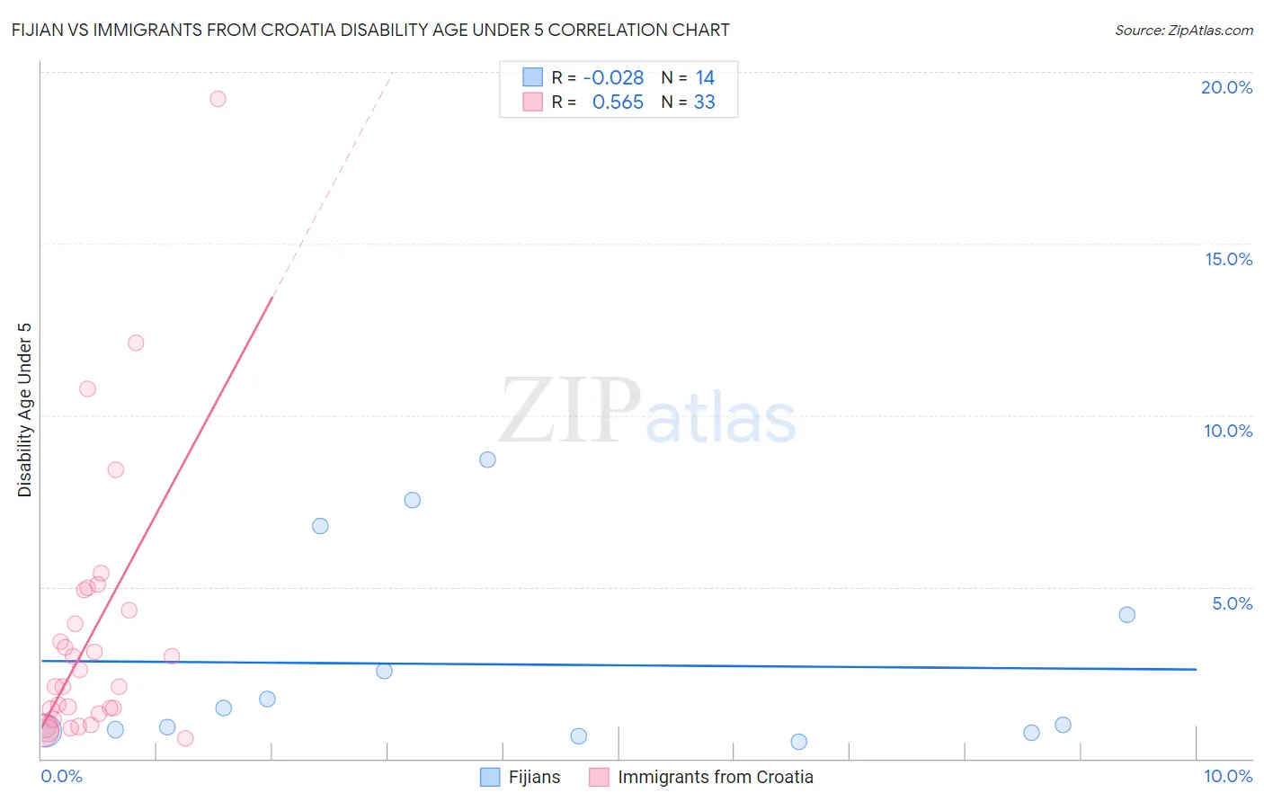 Fijian vs Immigrants from Croatia Disability Age Under 5