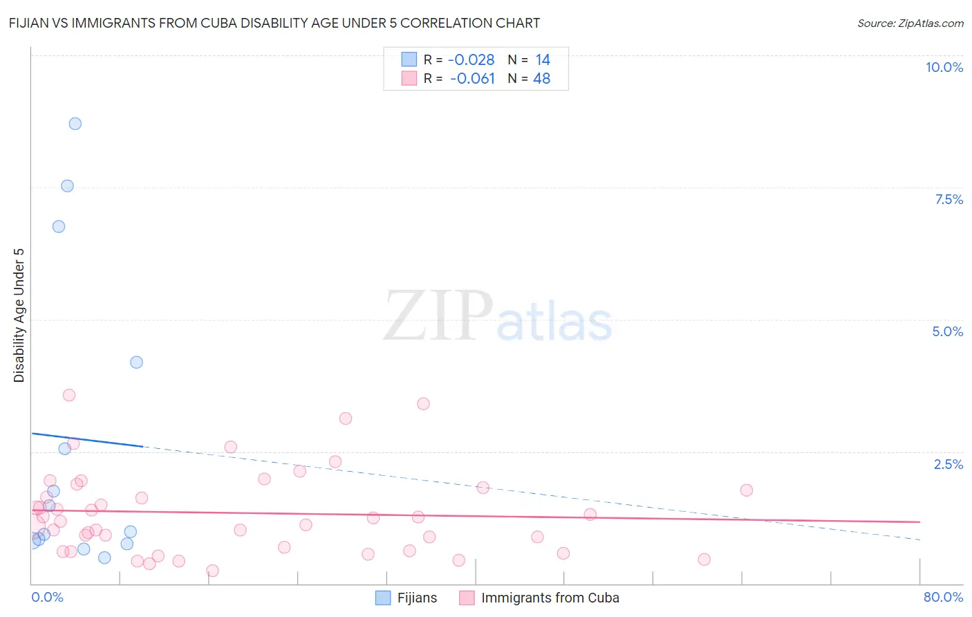 Fijian vs Immigrants from Cuba Disability Age Under 5