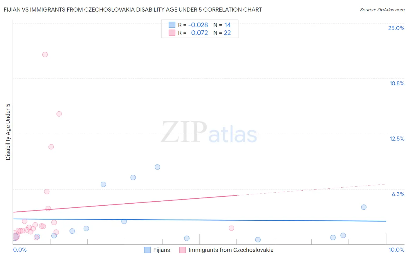 Fijian vs Immigrants from Czechoslovakia Disability Age Under 5