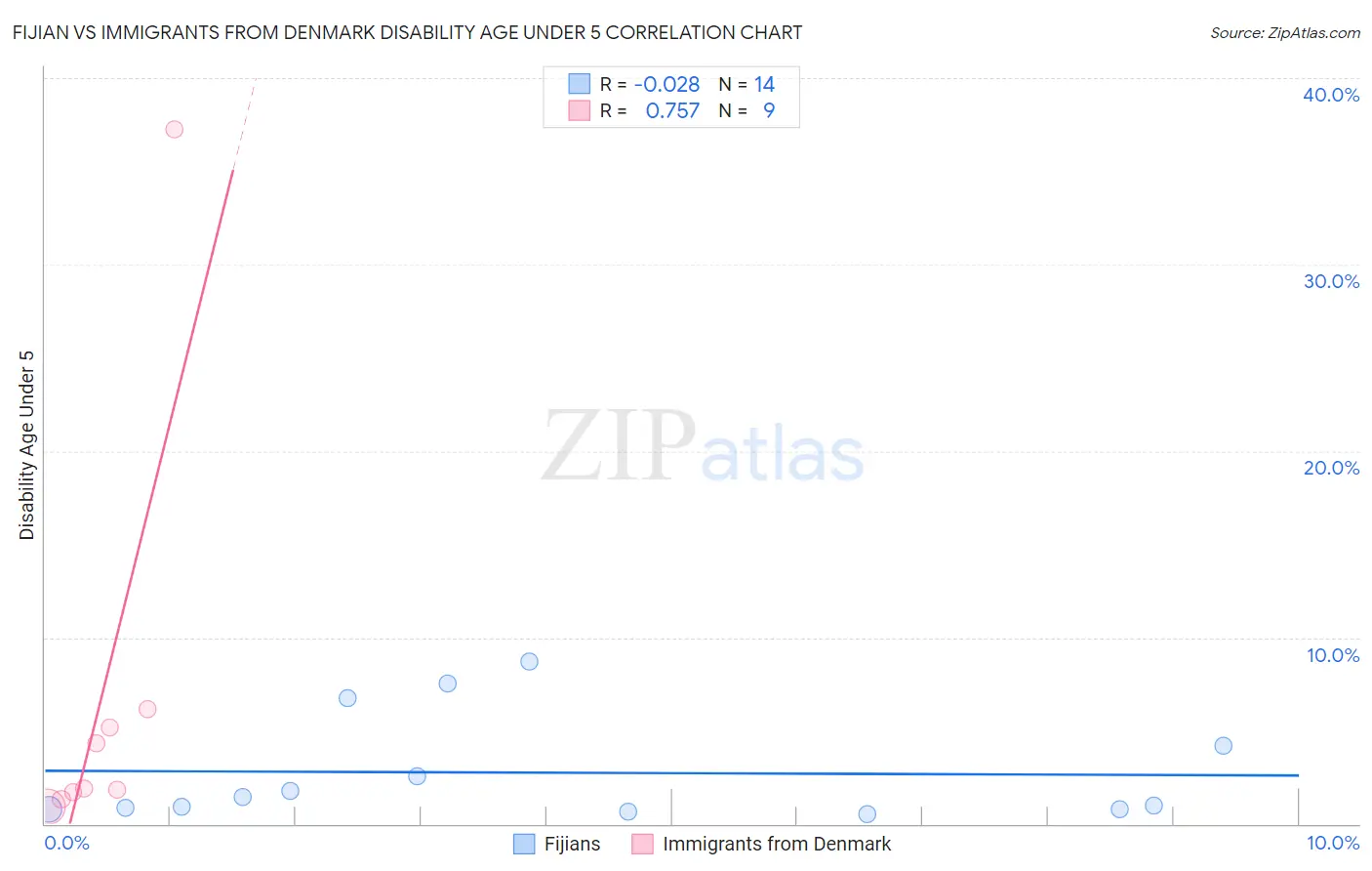 Fijian vs Immigrants from Denmark Disability Age Under 5