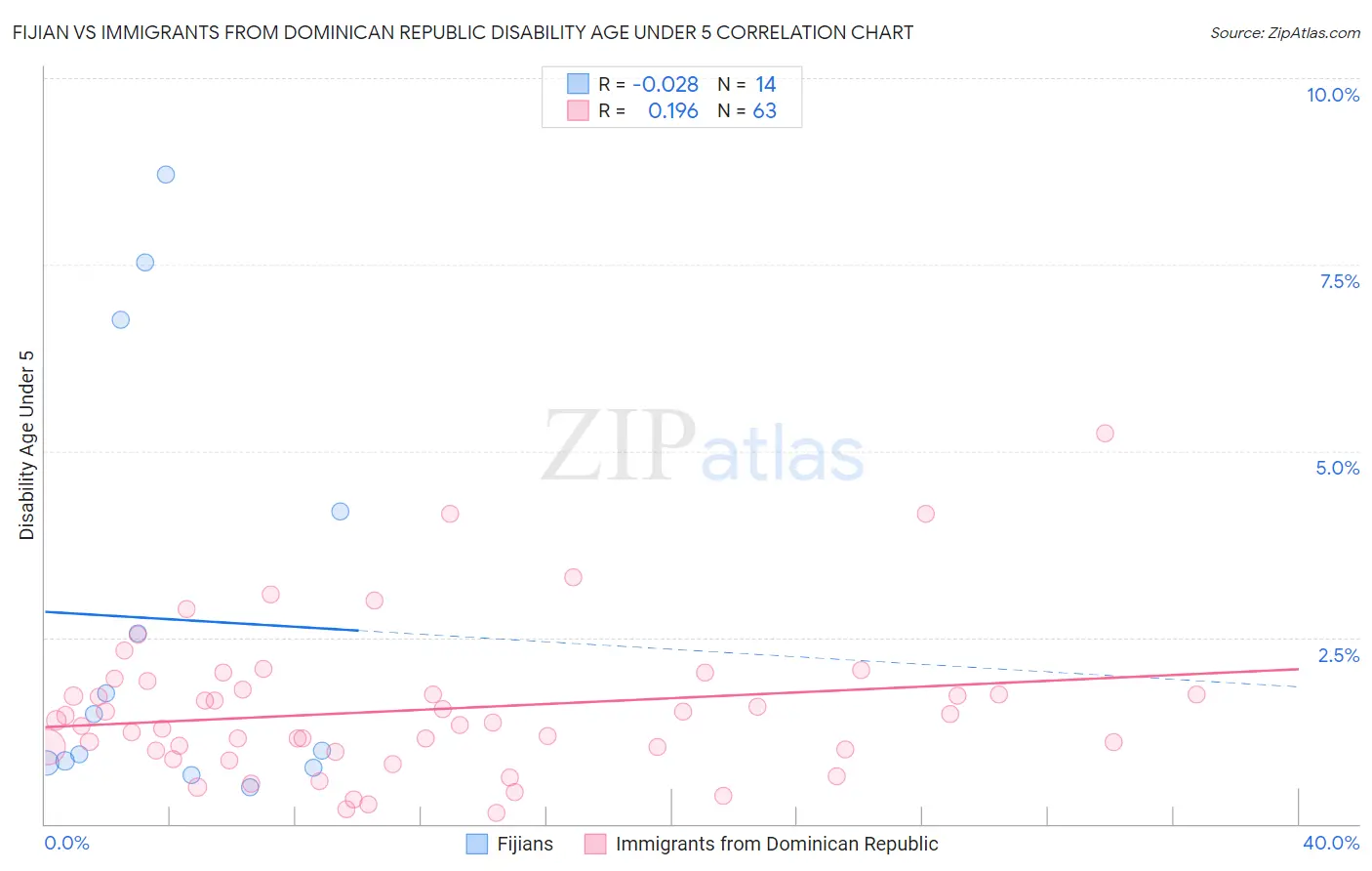 Fijian vs Immigrants from Dominican Republic Disability Age Under 5
