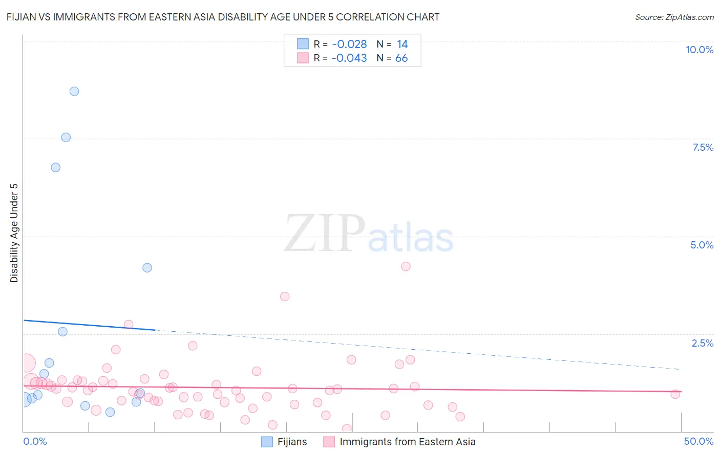 Fijian vs Immigrants from Eastern Asia Disability Age Under 5