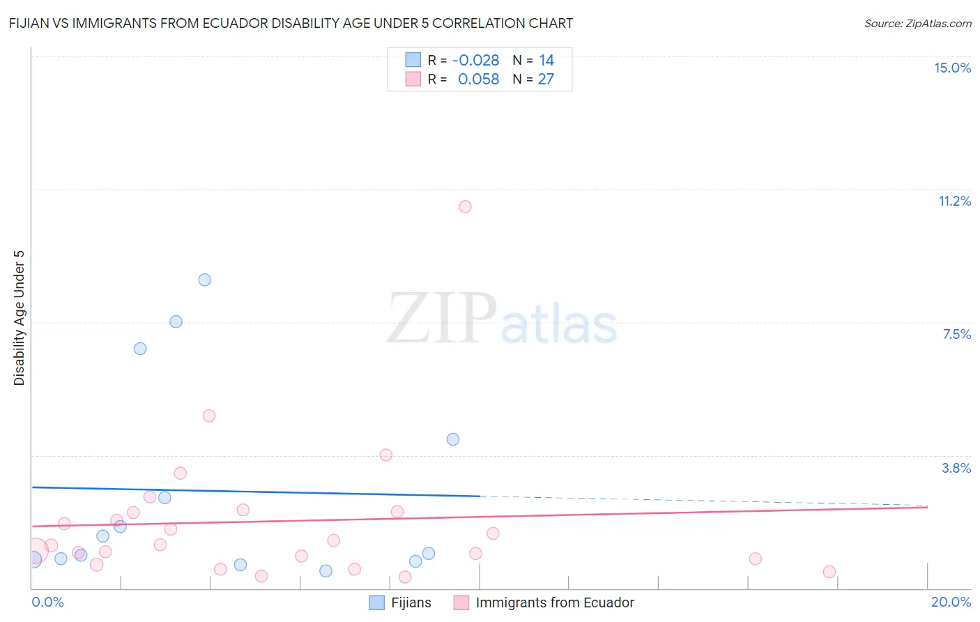 Fijian vs Immigrants from Ecuador Disability Age Under 5