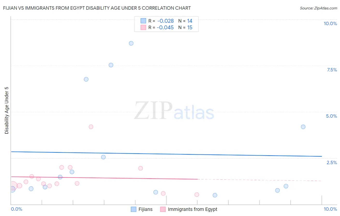 Fijian vs Immigrants from Egypt Disability Age Under 5