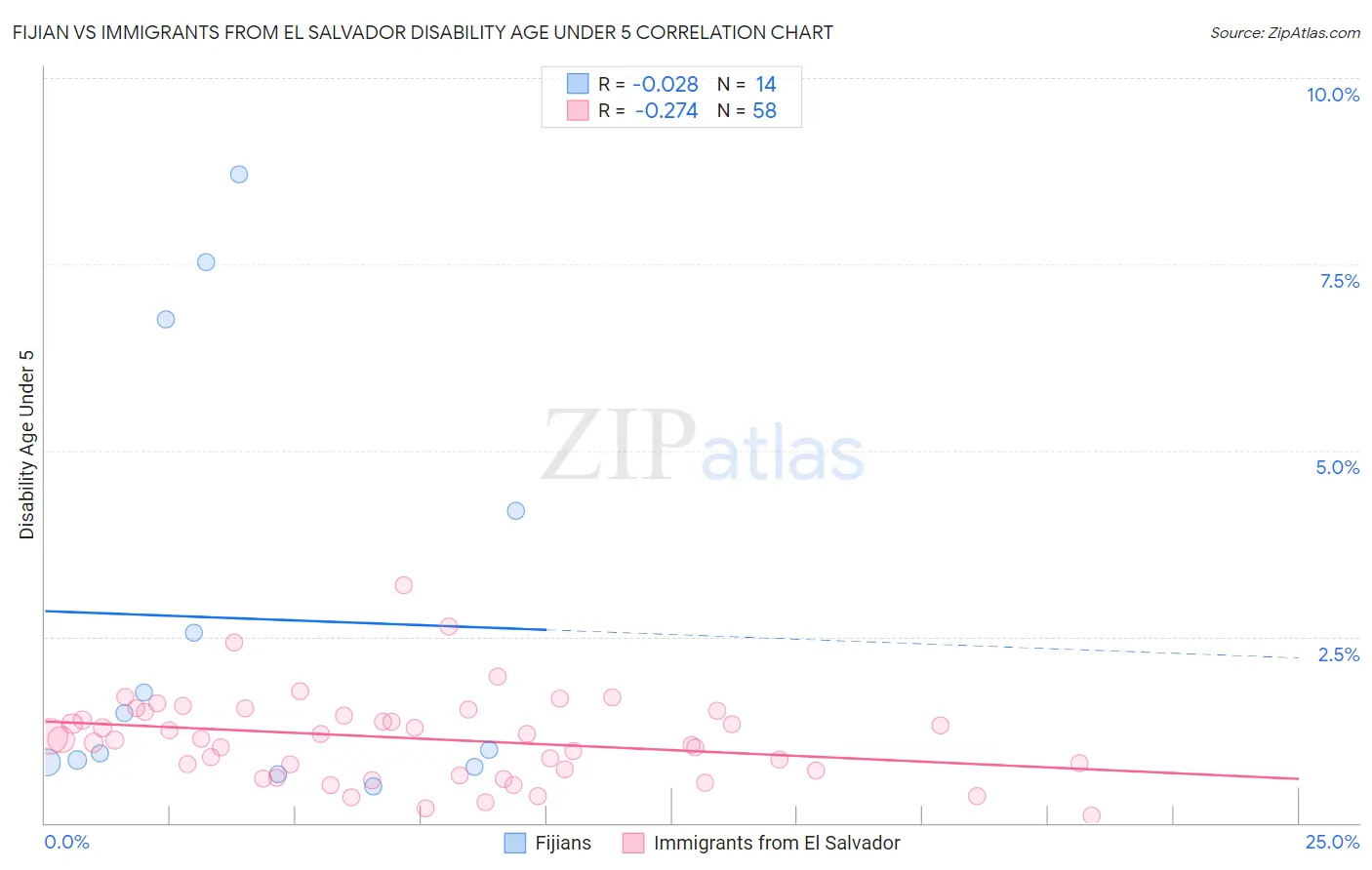Fijian vs Immigrants from El Salvador Disability Age Under 5