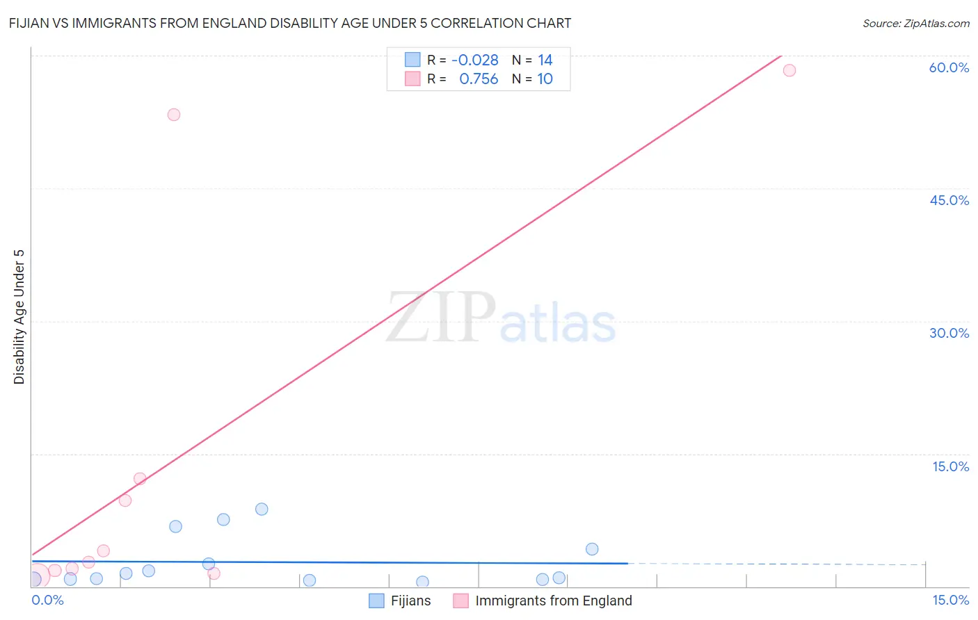 Fijian vs Immigrants from England Disability Age Under 5