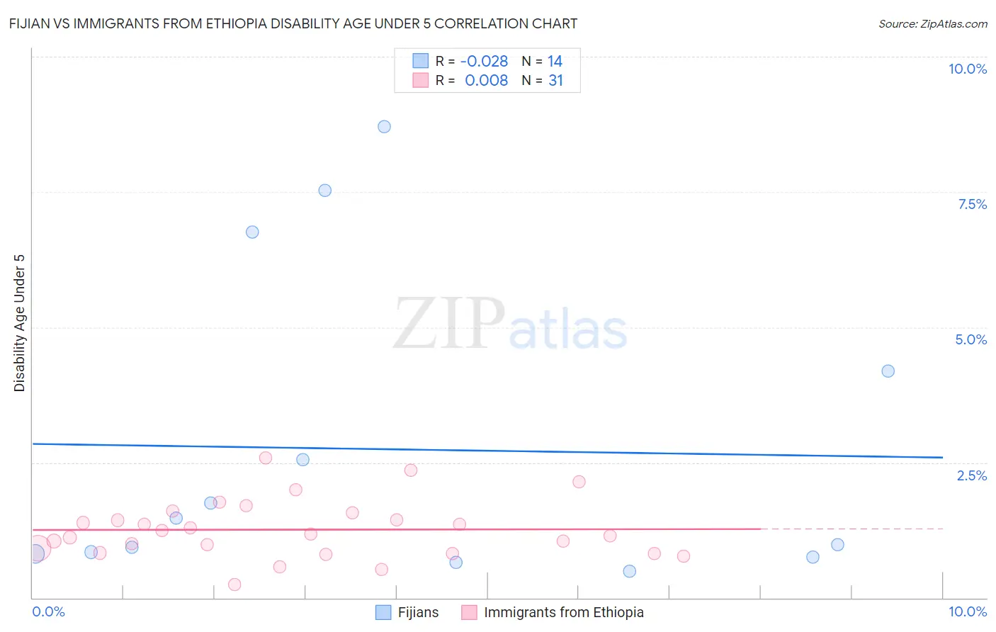 Fijian vs Immigrants from Ethiopia Disability Age Under 5