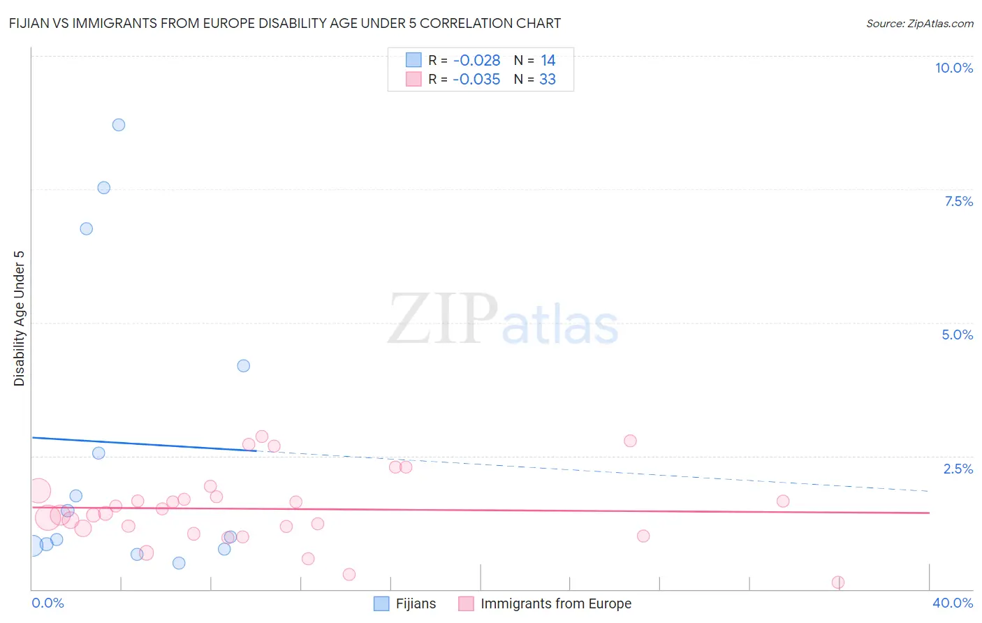 Fijian vs Immigrants from Europe Disability Age Under 5