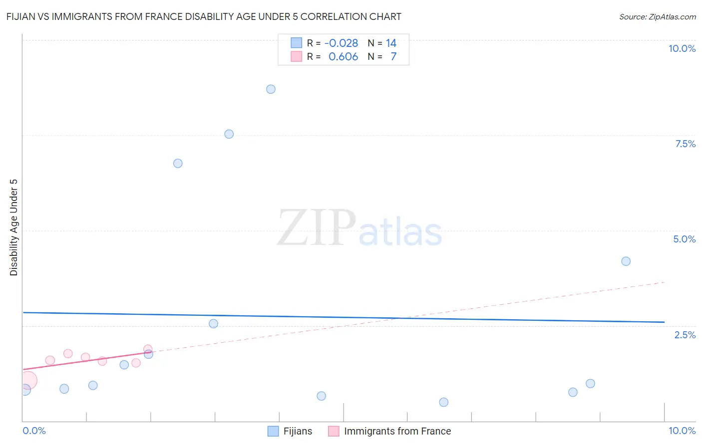 Fijian vs Immigrants from France Disability Age Under 5