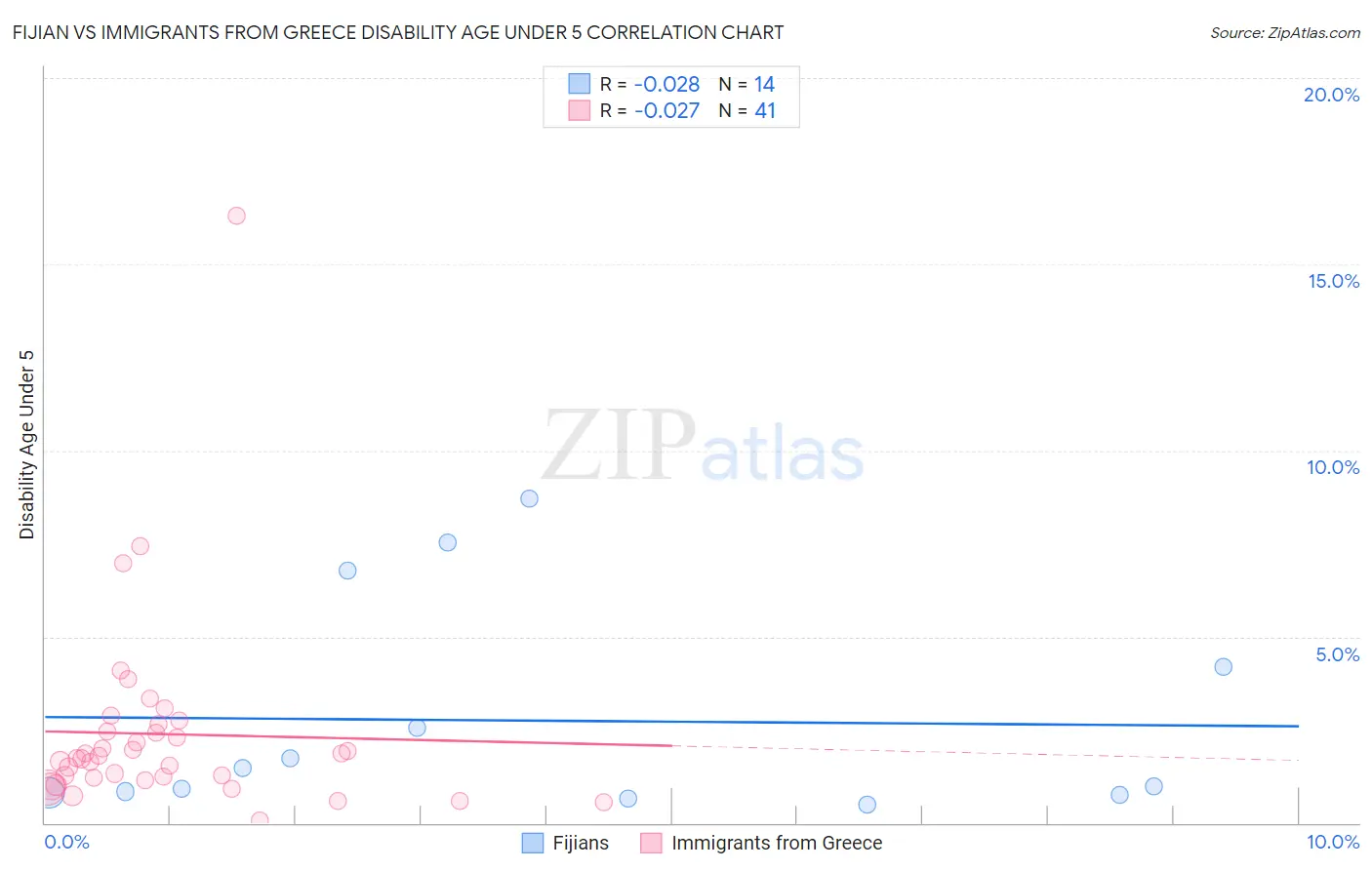 Fijian vs Immigrants from Greece Disability Age Under 5