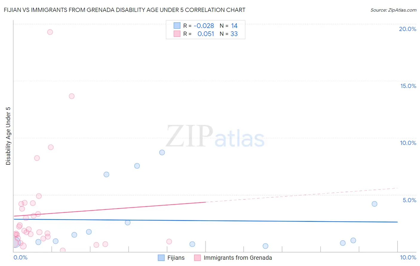Fijian vs Immigrants from Grenada Disability Age Under 5