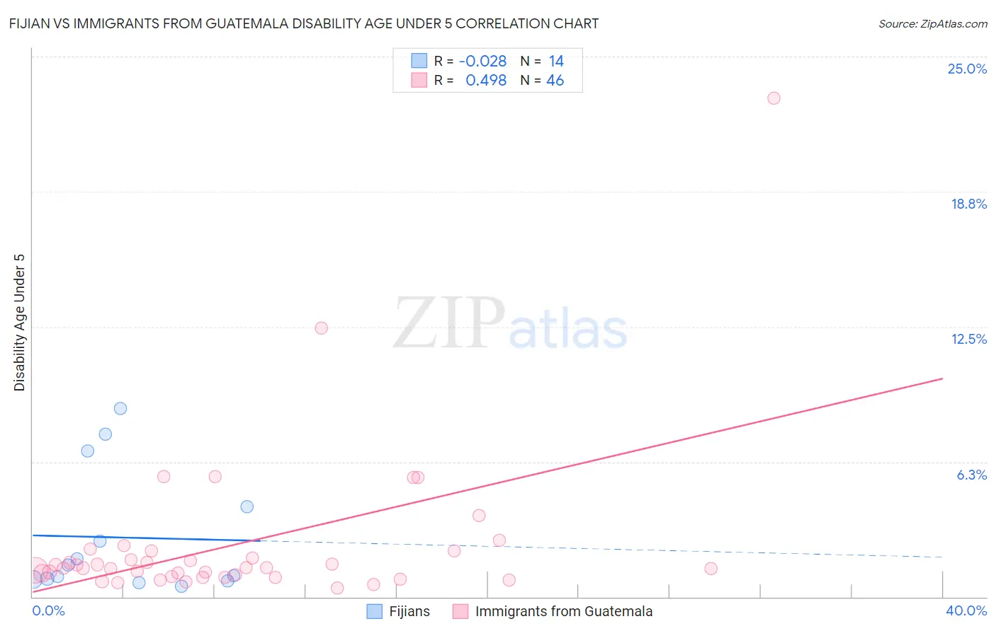 Fijian vs Immigrants from Guatemala Disability Age Under 5