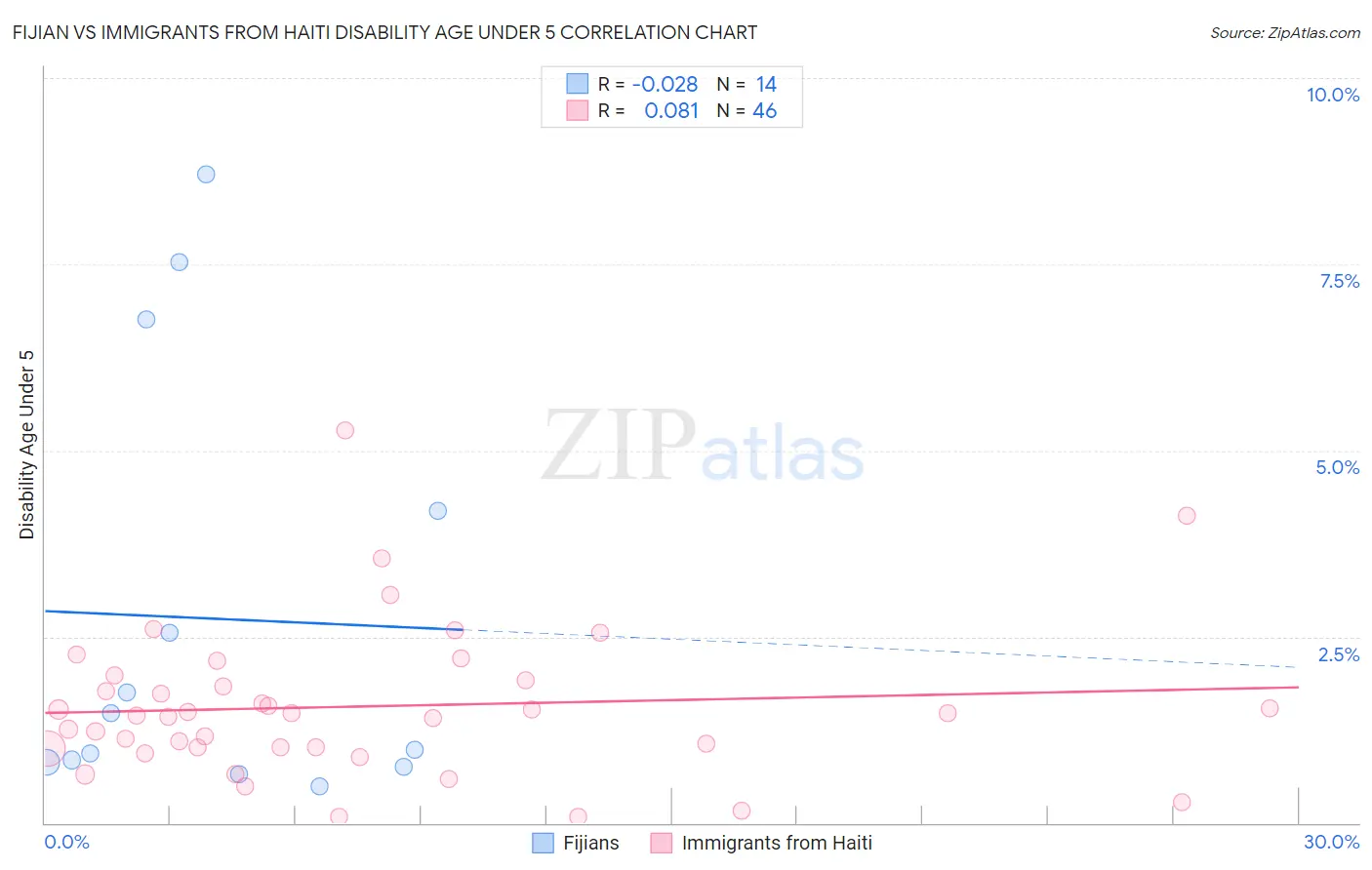 Fijian vs Immigrants from Haiti Disability Age Under 5