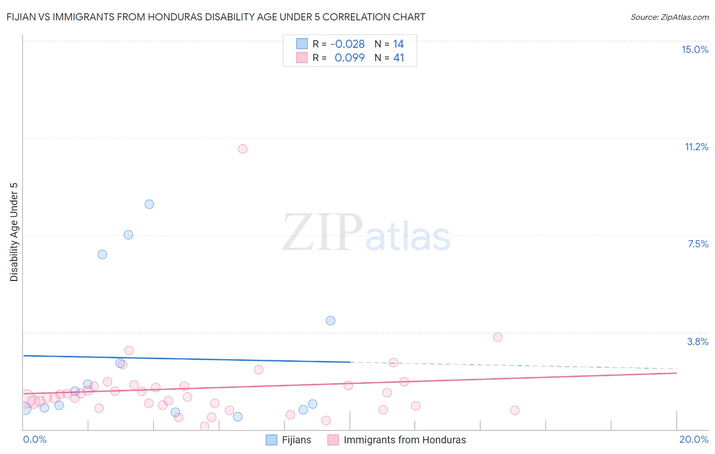 Fijian vs Immigrants from Honduras Disability Age Under 5