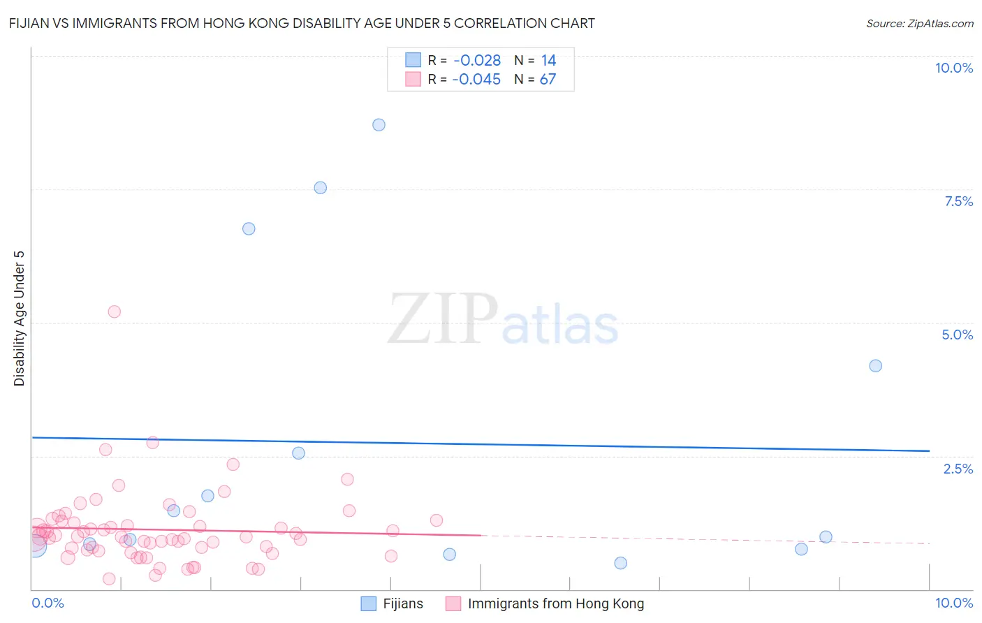 Fijian vs Immigrants from Hong Kong Disability Age Under 5