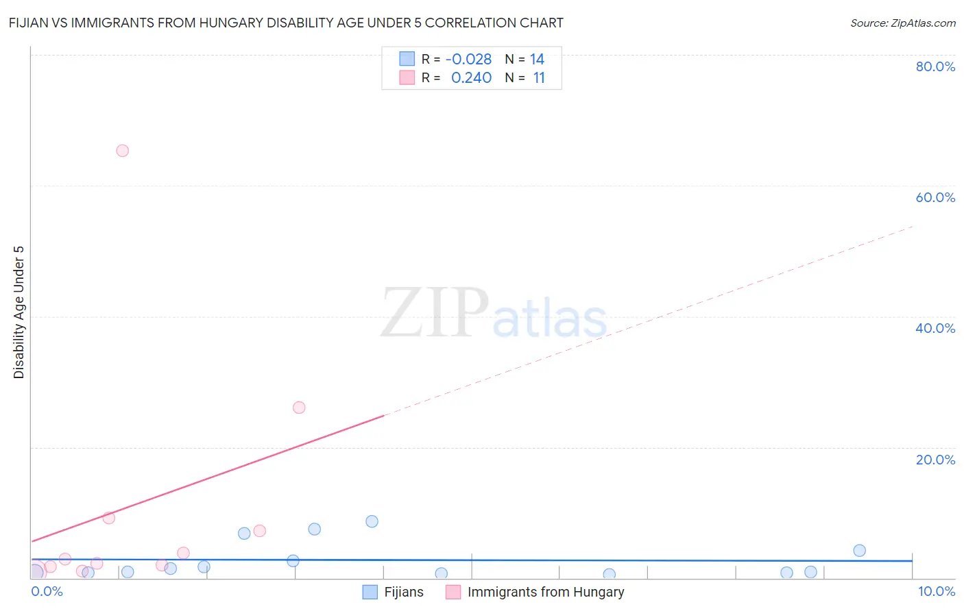 Fijian vs Immigrants from Hungary Disability Age Under 5