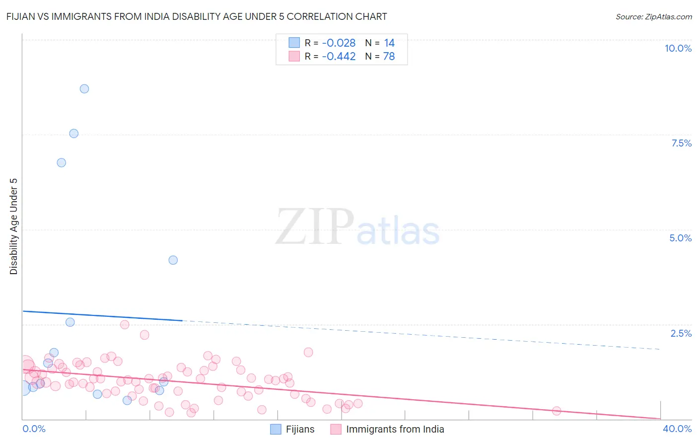 Fijian vs Immigrants from India Disability Age Under 5