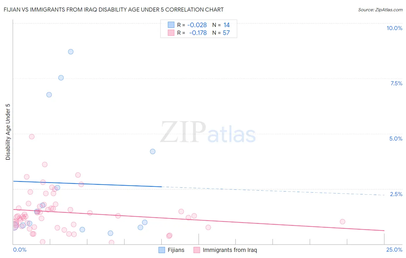 Fijian vs Immigrants from Iraq Disability Age Under 5
