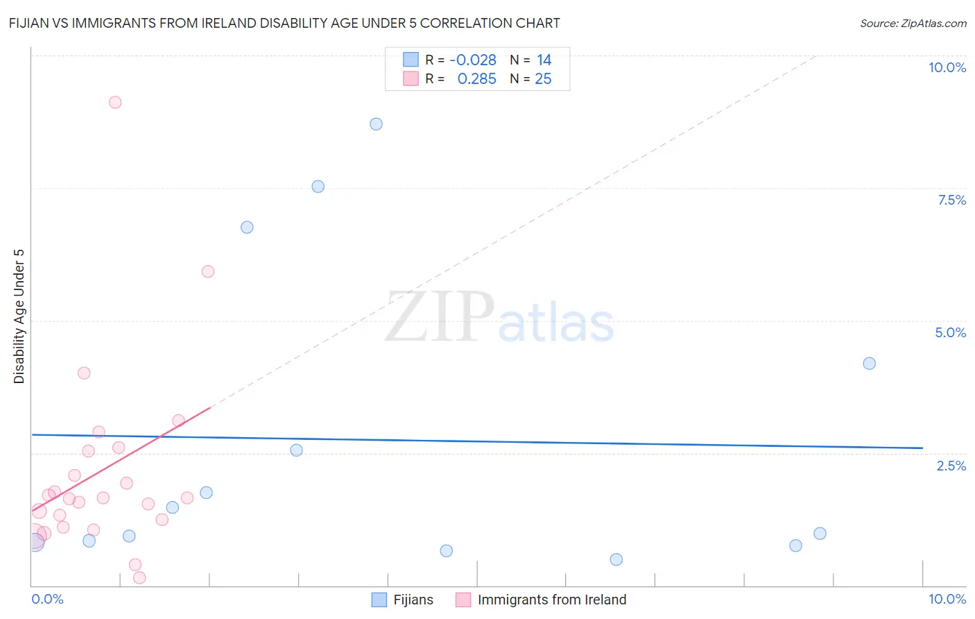 Fijian vs Immigrants from Ireland Disability Age Under 5