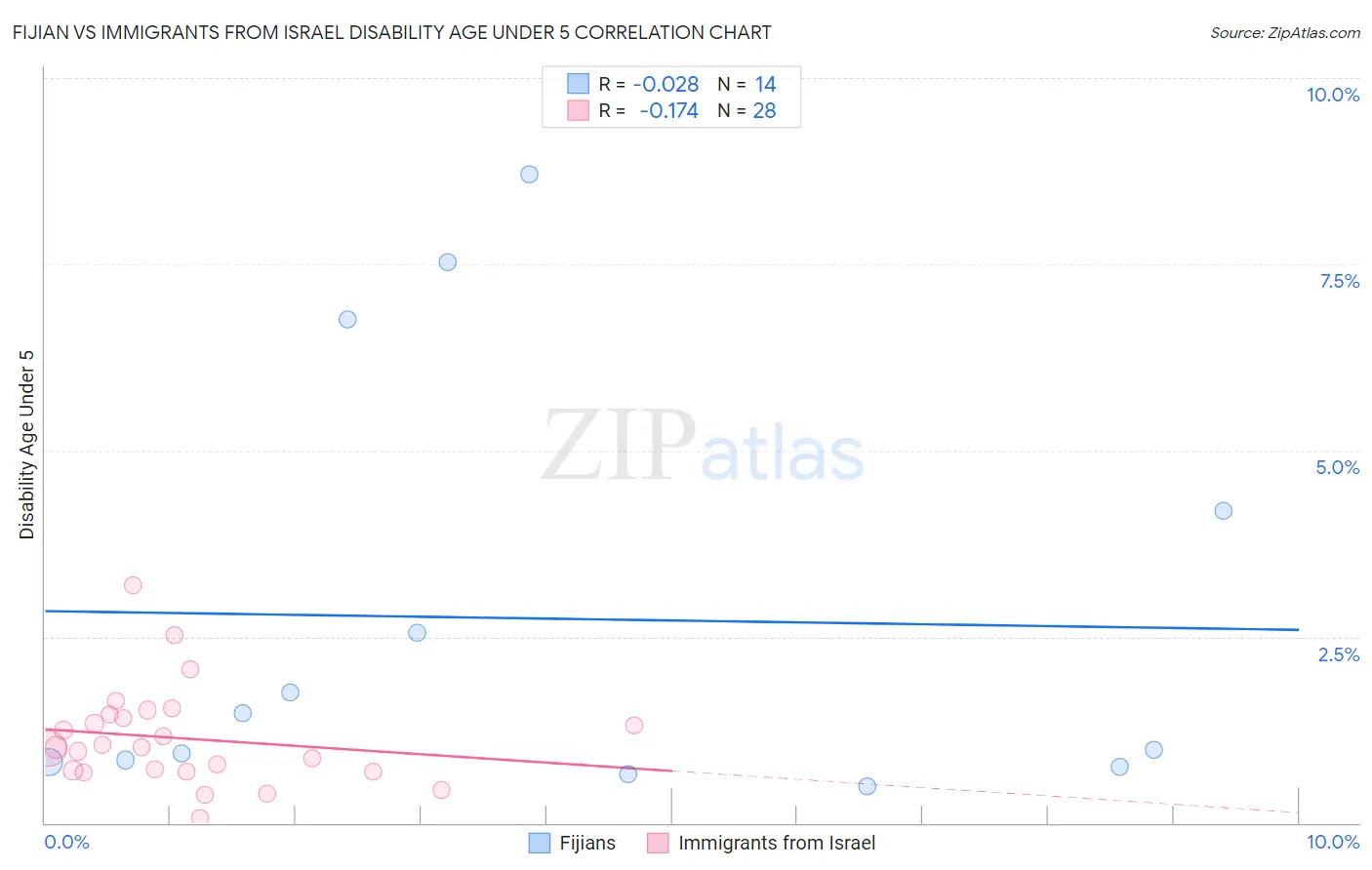Fijian vs Immigrants from Israel Disability Age Under 5