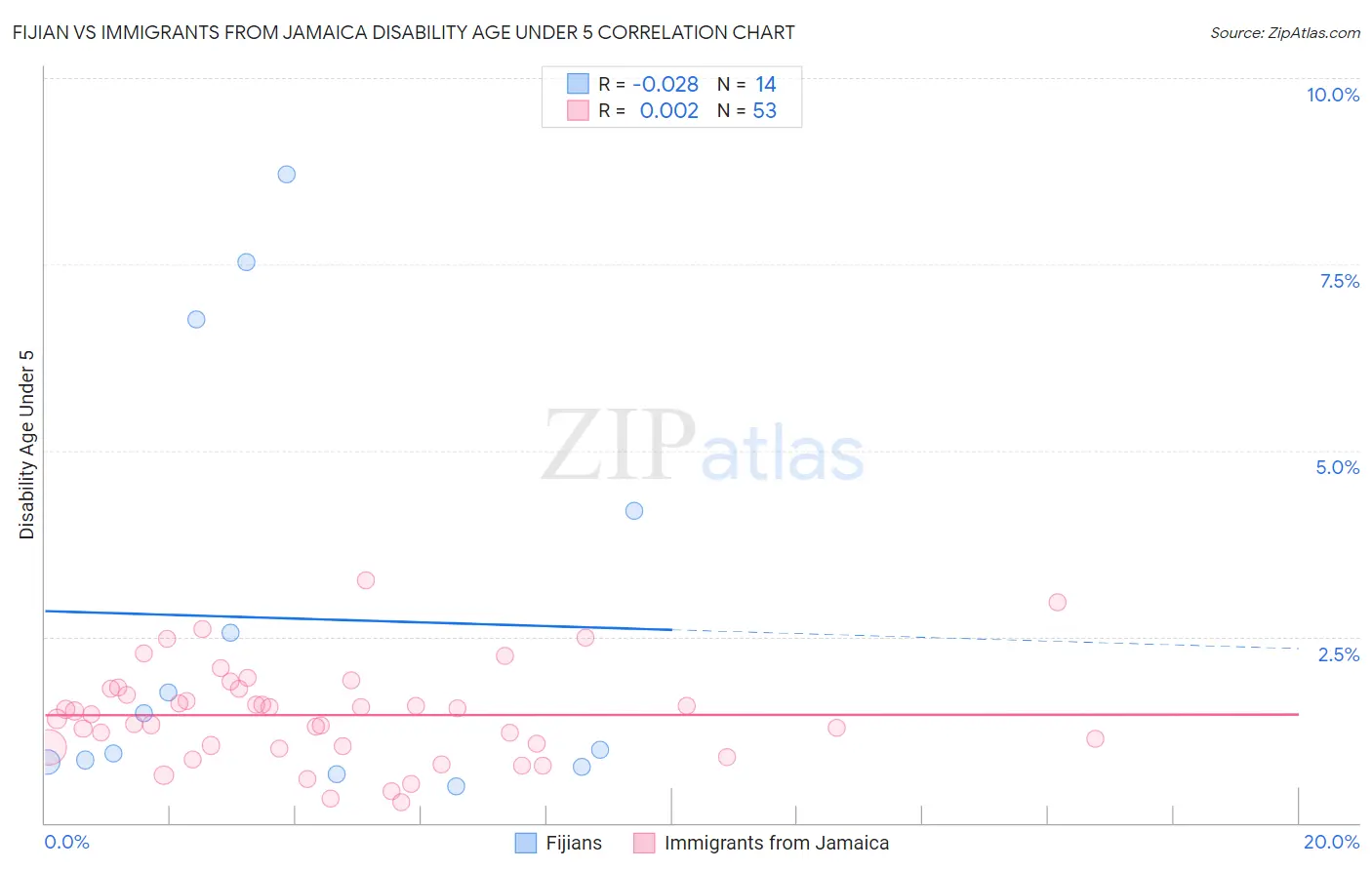 Fijian vs Immigrants from Jamaica Disability Age Under 5