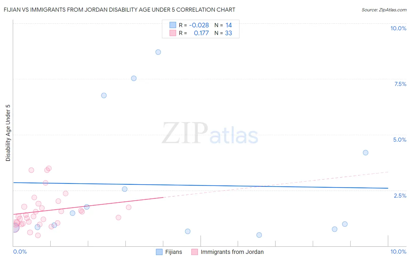 Fijian vs Immigrants from Jordan Disability Age Under 5