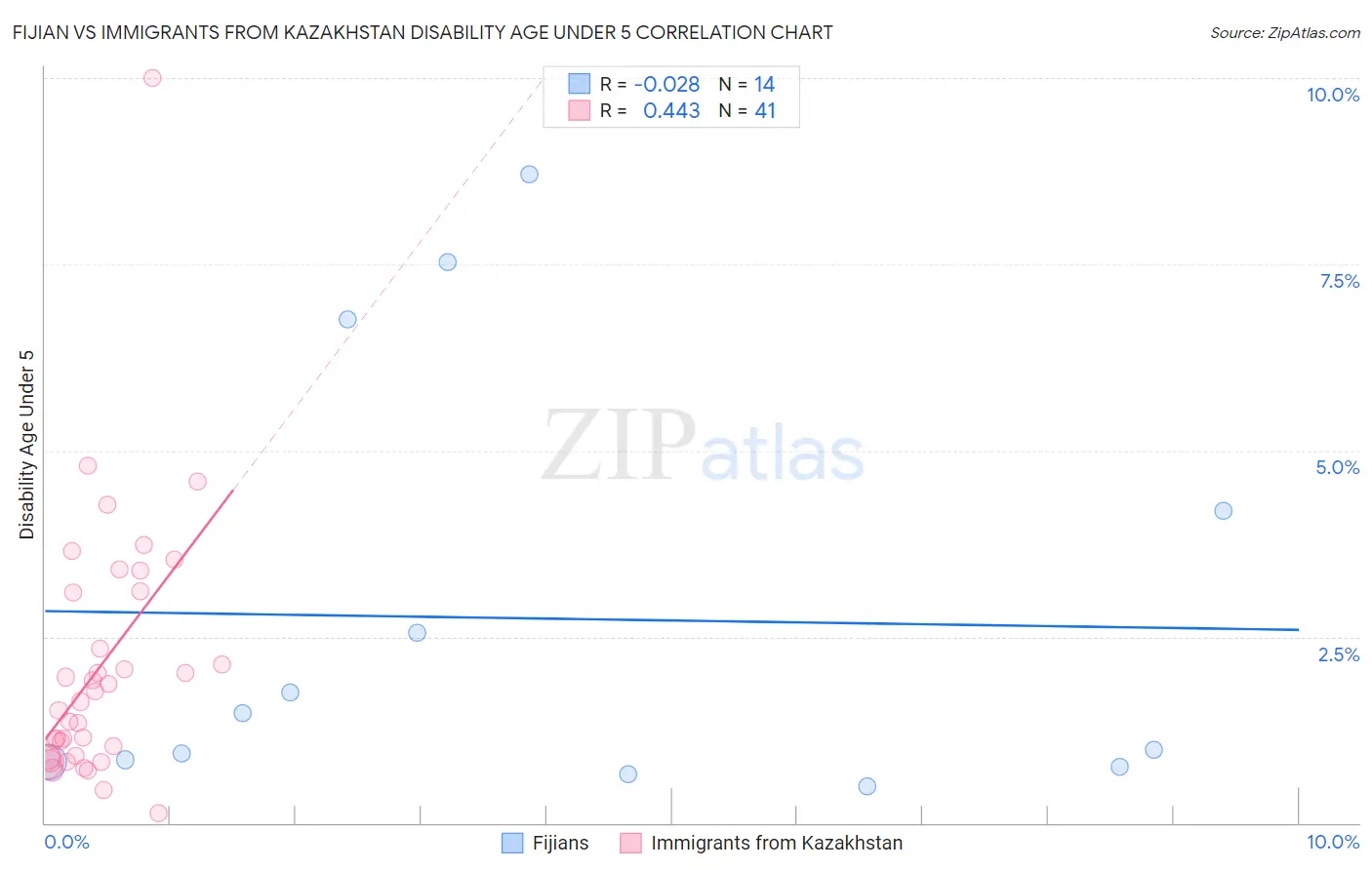 Fijian vs Immigrants from Kazakhstan Disability Age Under 5