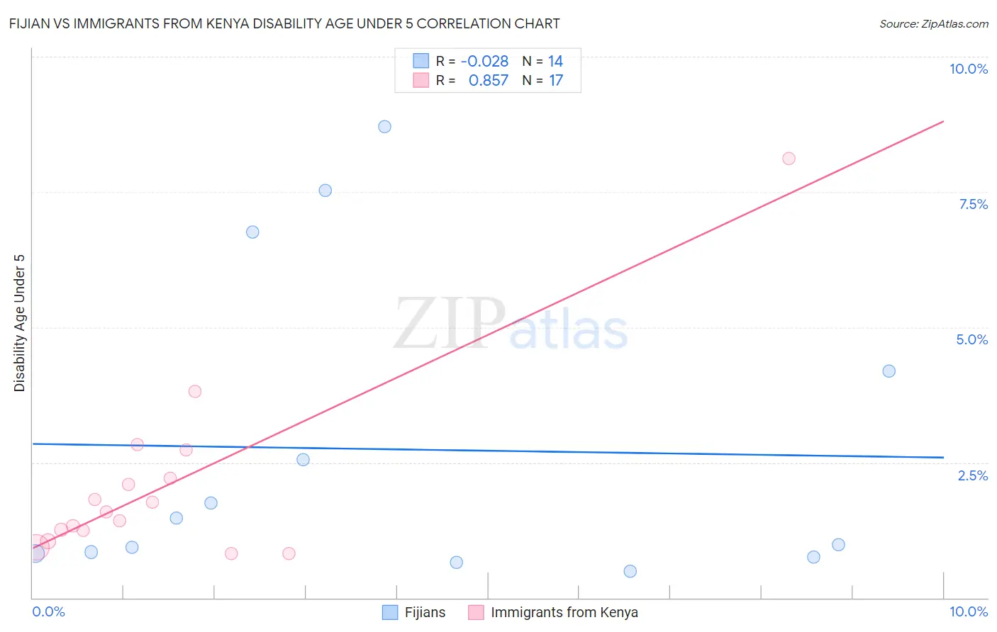 Fijian vs Immigrants from Kenya Disability Age Under 5