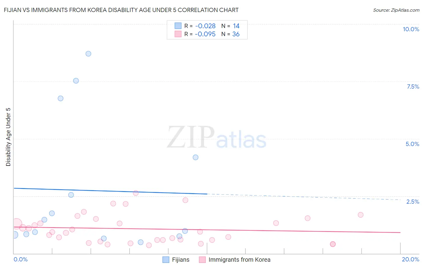 Fijian vs Immigrants from Korea Disability Age Under 5