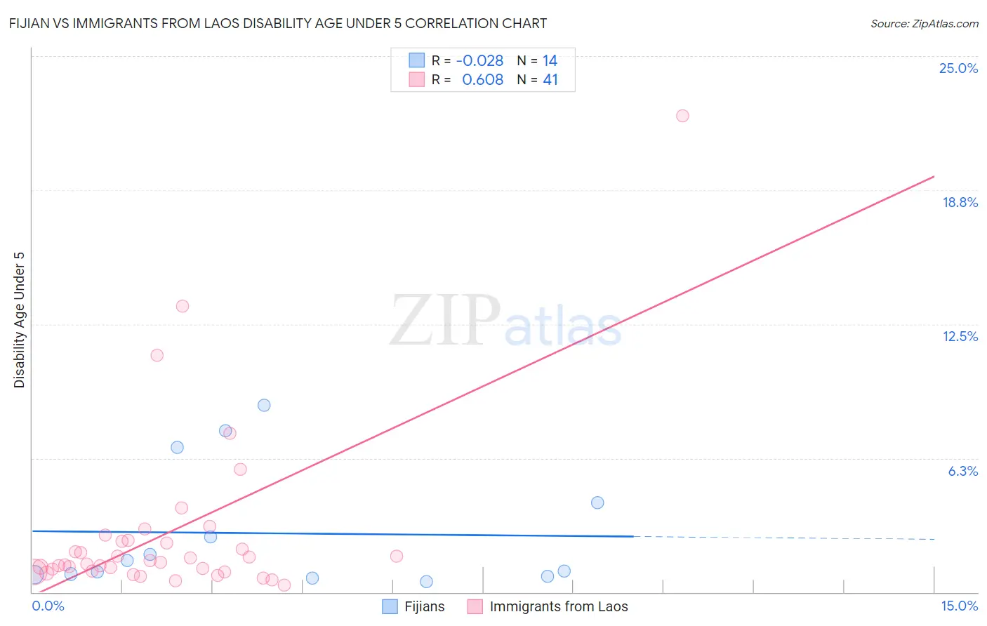 Fijian vs Immigrants from Laos Disability Age Under 5