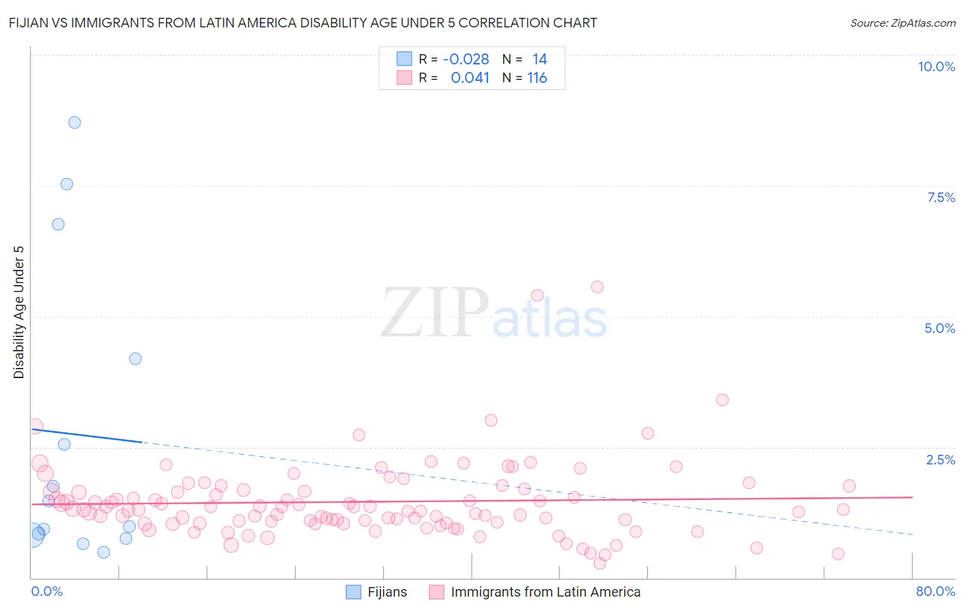 Fijian vs Immigrants from Latin America Disability Age Under 5
