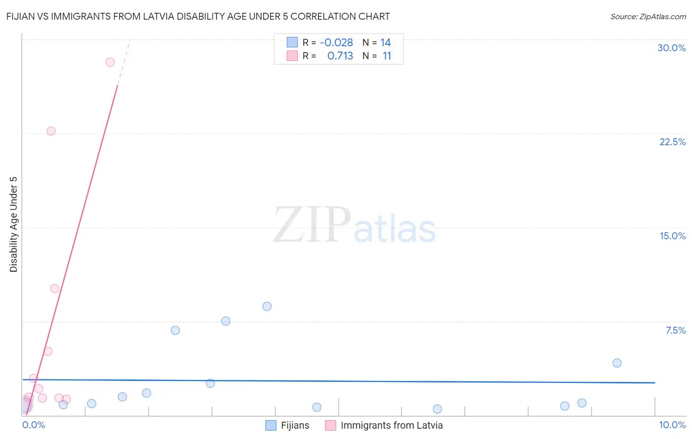 Fijian vs Immigrants from Latvia Disability Age Under 5