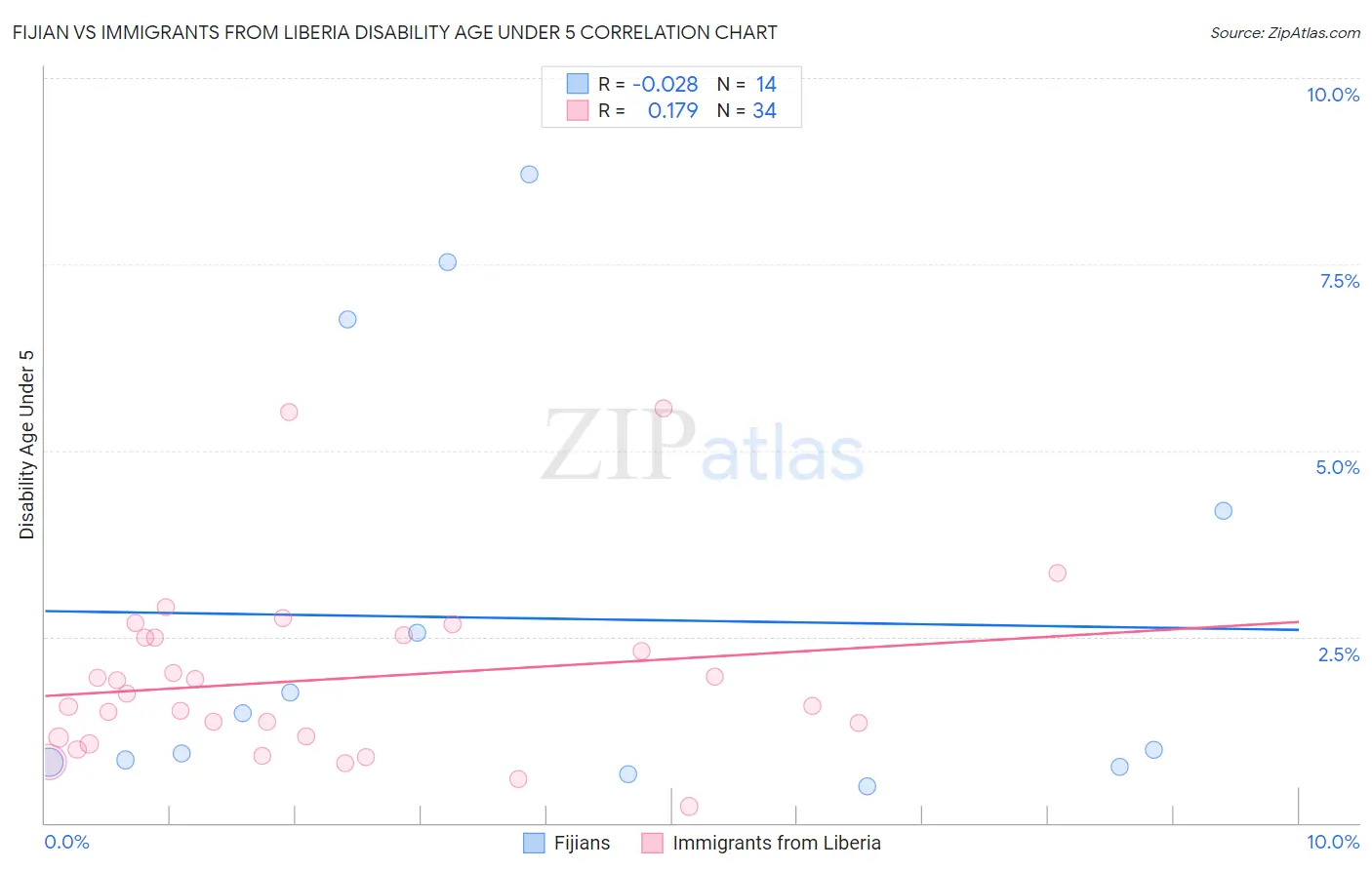 Fijian vs Immigrants from Liberia Disability Age Under 5
