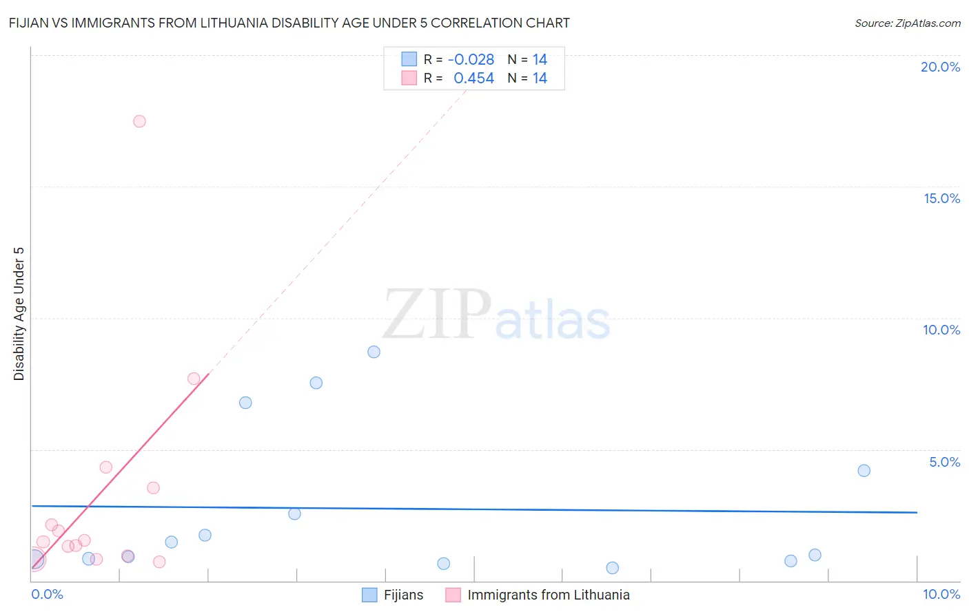 Fijian vs Immigrants from Lithuania Disability Age Under 5