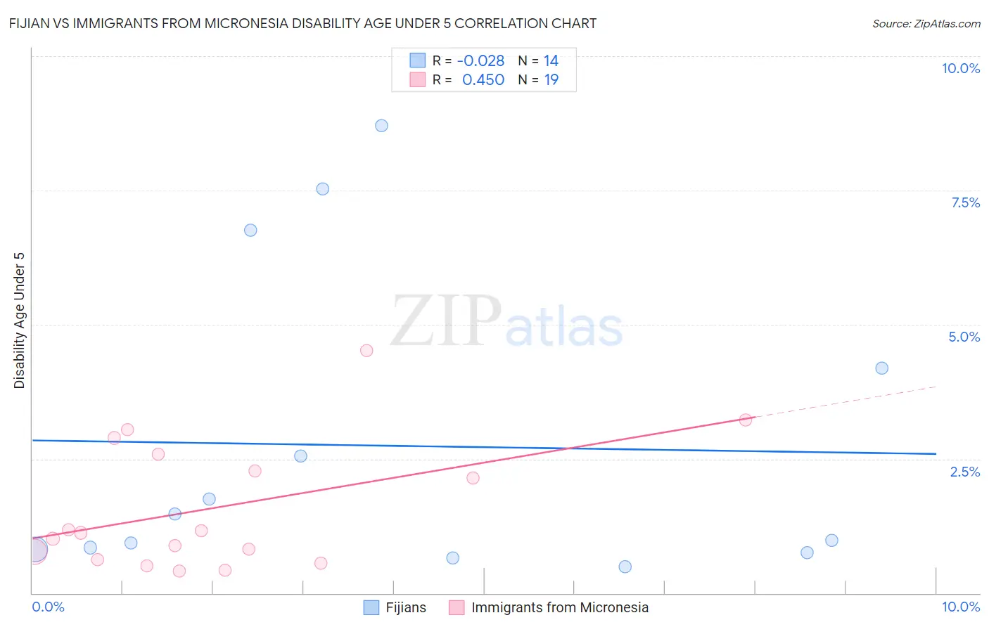 Fijian vs Immigrants from Micronesia Disability Age Under 5