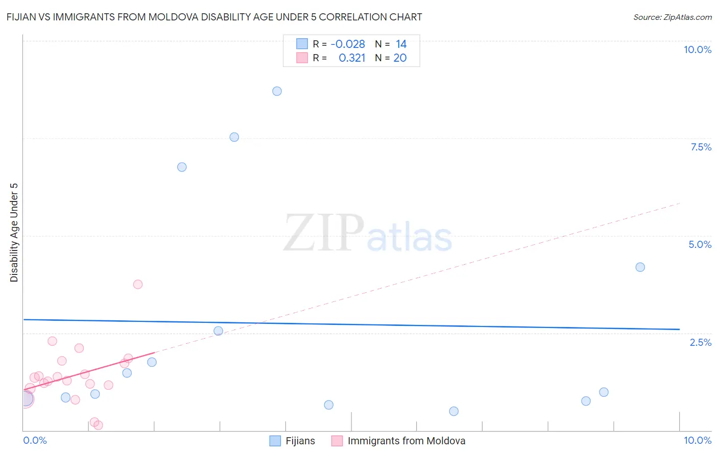 Fijian vs Immigrants from Moldova Disability Age Under 5
