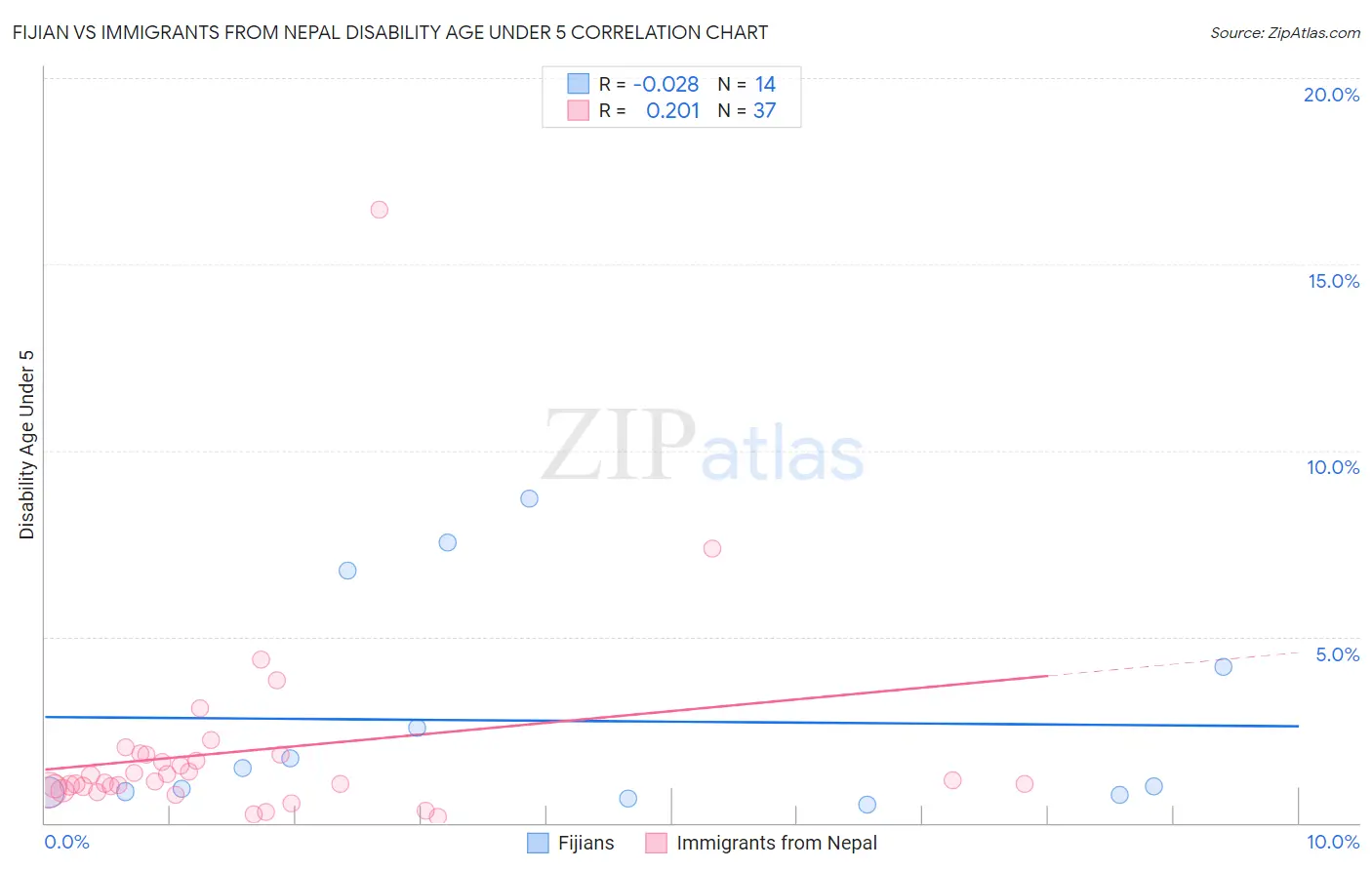 Fijian vs Immigrants from Nepal Disability Age Under 5