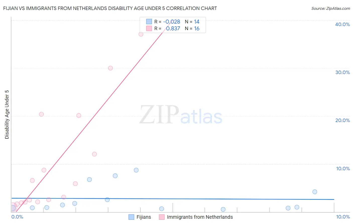 Fijian vs Immigrants from Netherlands Disability Age Under 5