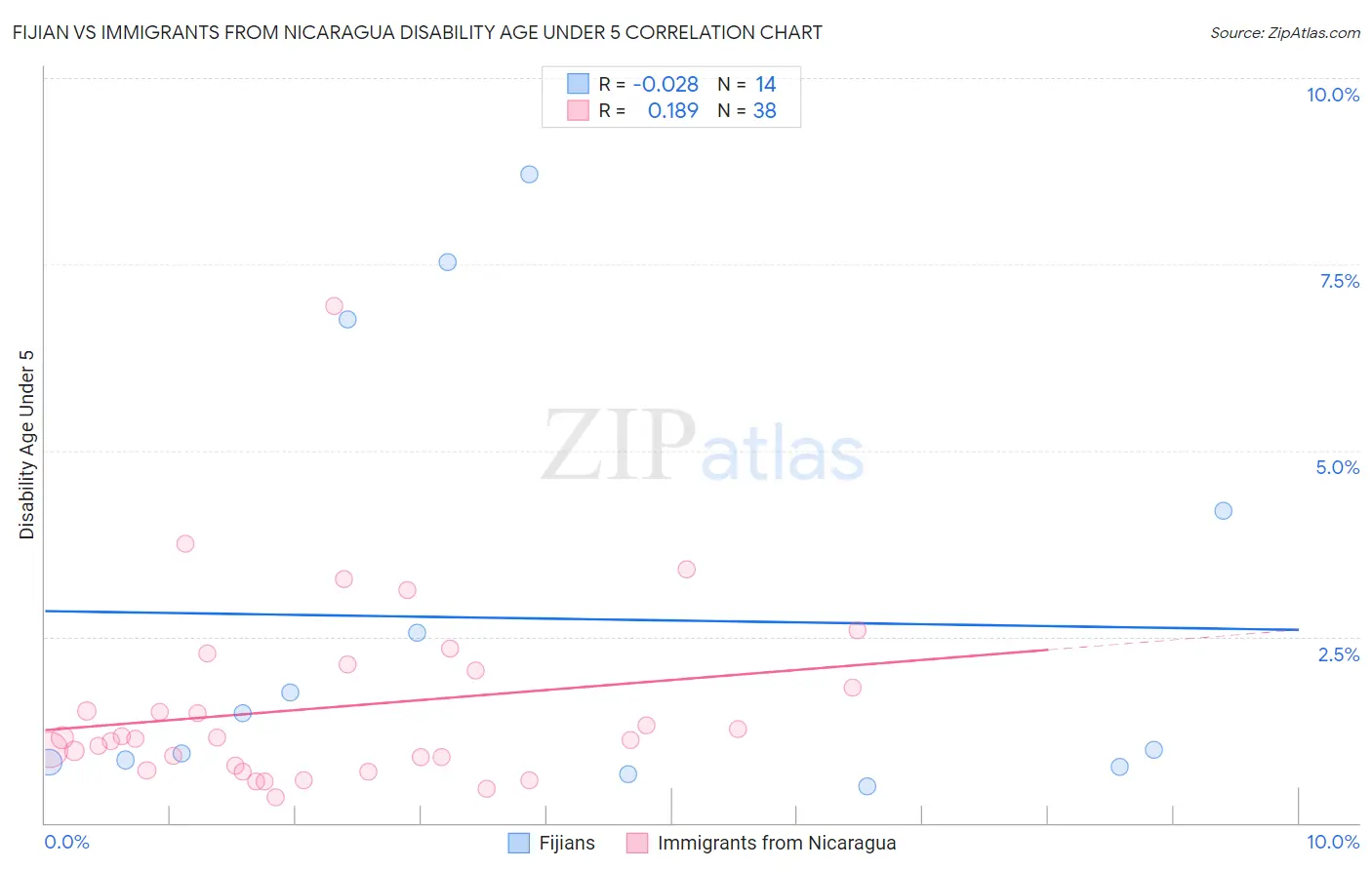 Fijian vs Immigrants from Nicaragua Disability Age Under 5