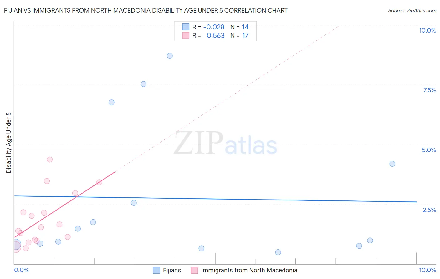 Fijian vs Immigrants from North Macedonia Disability Age Under 5