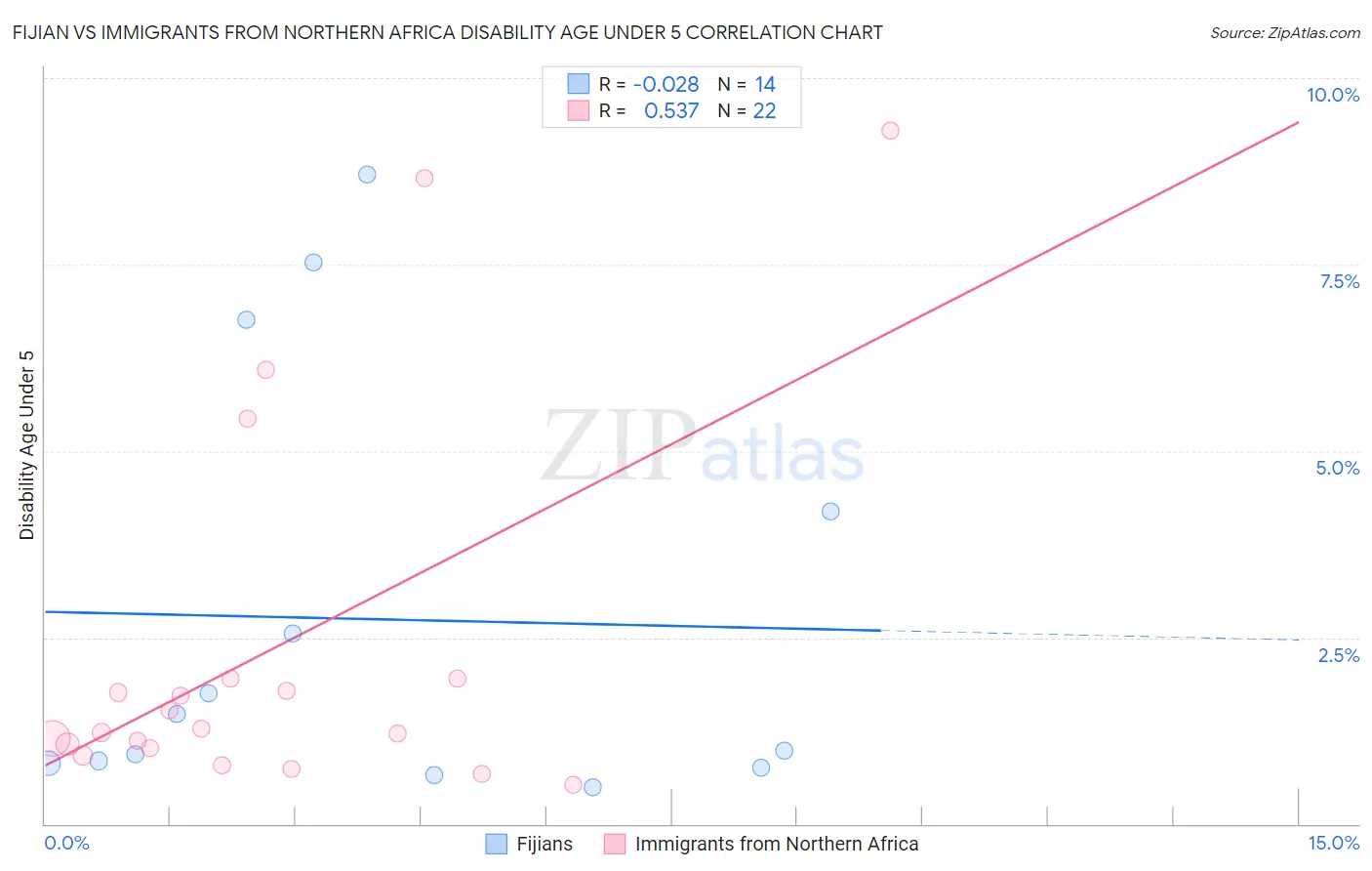 Fijian vs Immigrants from Northern Africa Disability Age Under 5