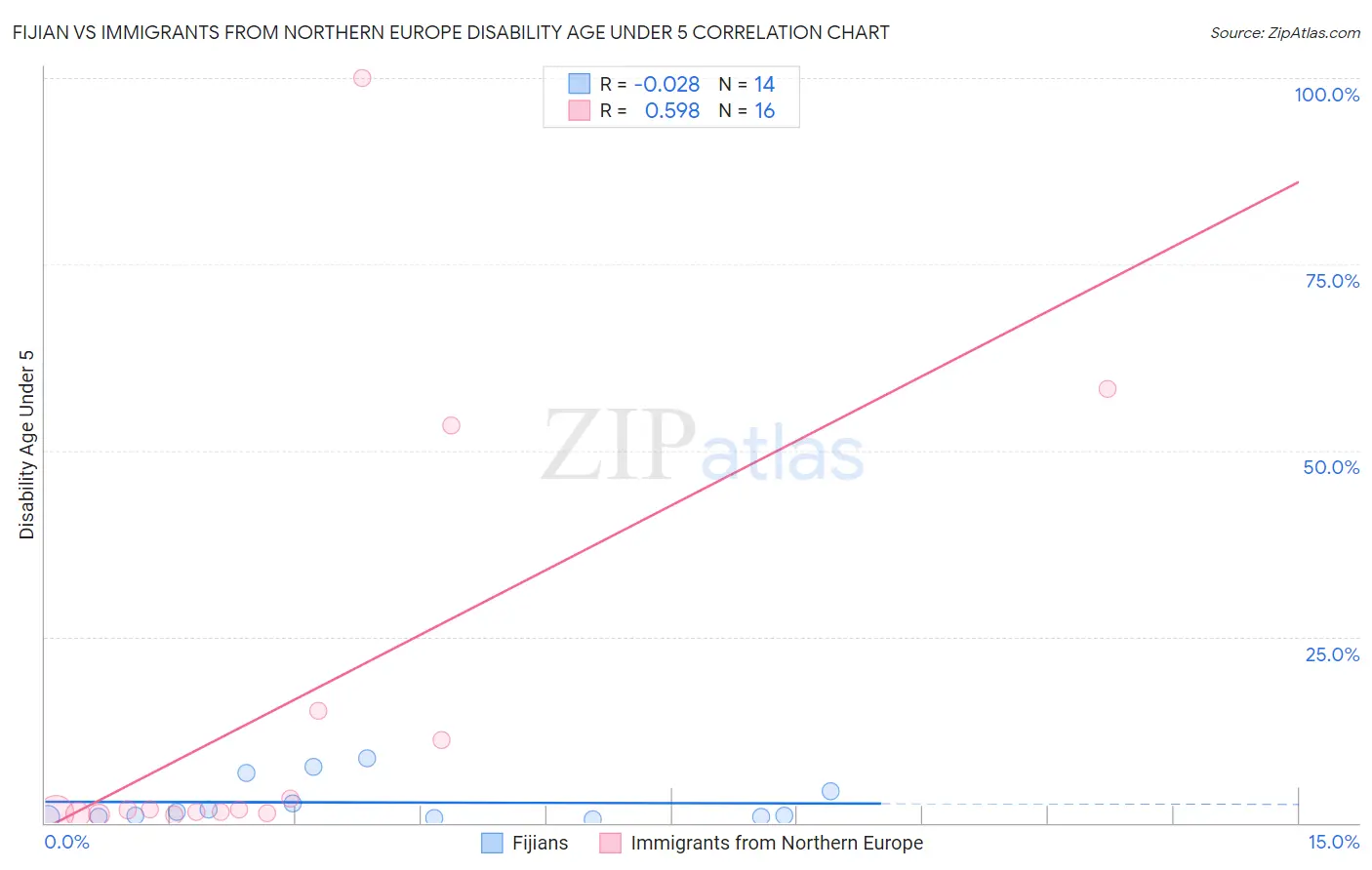 Fijian vs Immigrants from Northern Europe Disability Age Under 5
