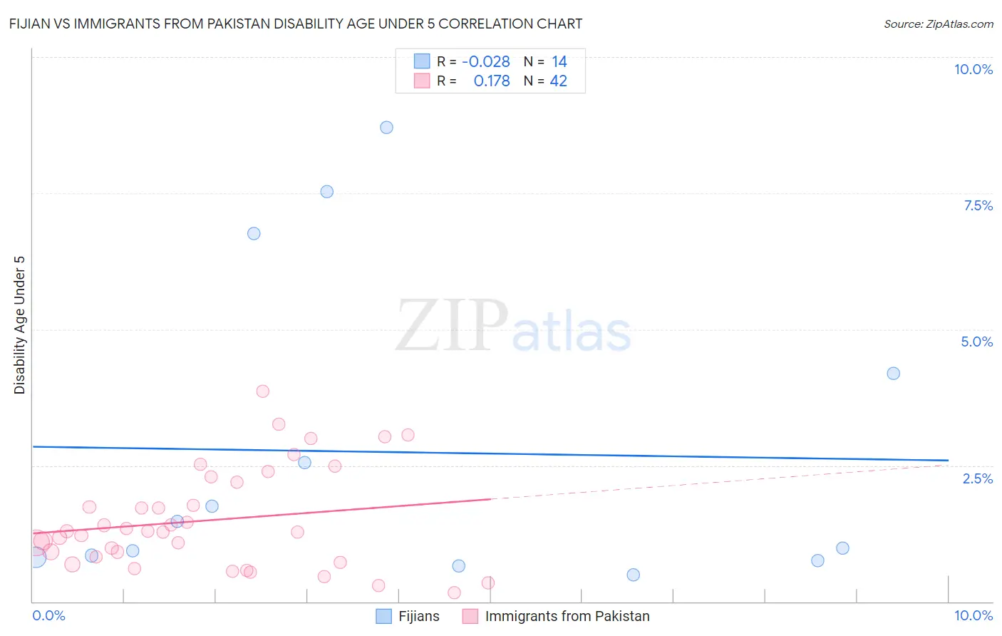 Fijian vs Immigrants from Pakistan Disability Age Under 5