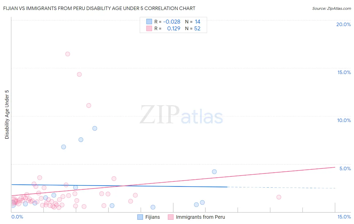 Fijian vs Immigrants from Peru Disability Age Under 5
