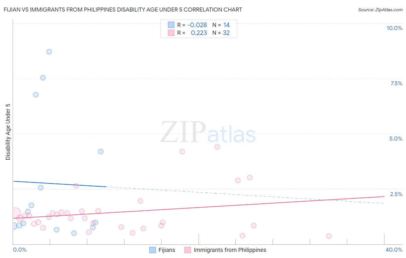 Fijian vs Immigrants from Philippines Disability Age Under 5