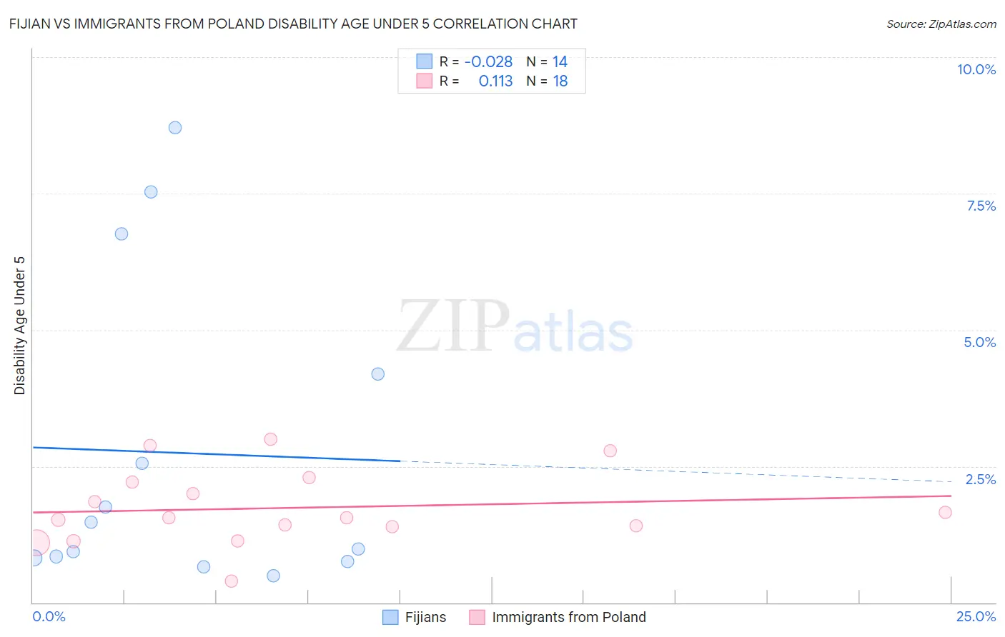 Fijian vs Immigrants from Poland Disability Age Under 5