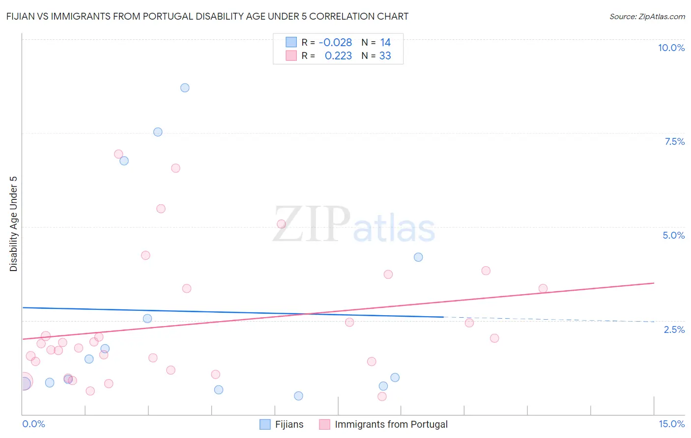 Fijian vs Immigrants from Portugal Disability Age Under 5