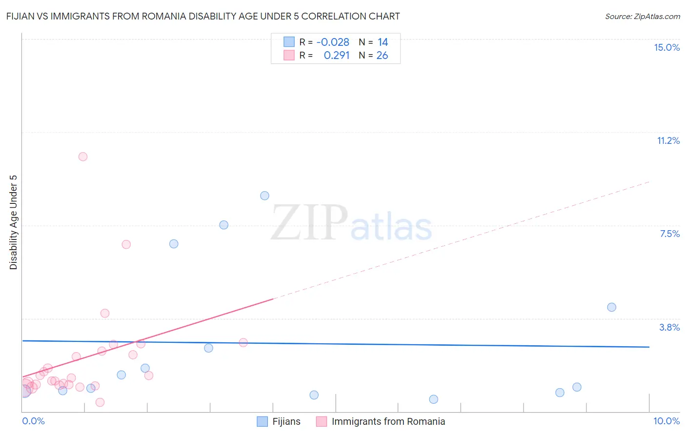 Fijian vs Immigrants from Romania Disability Age Under 5