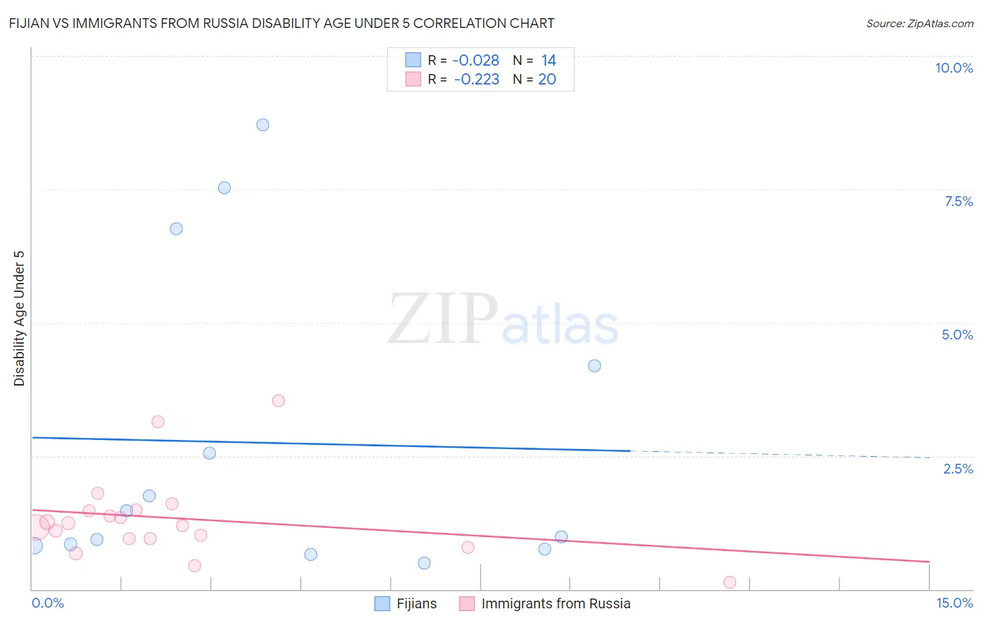 Fijian vs Immigrants from Russia Disability Age Under 5