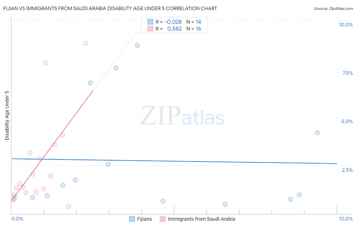 Fijian vs Immigrants from Saudi Arabia Disability Age Under 5